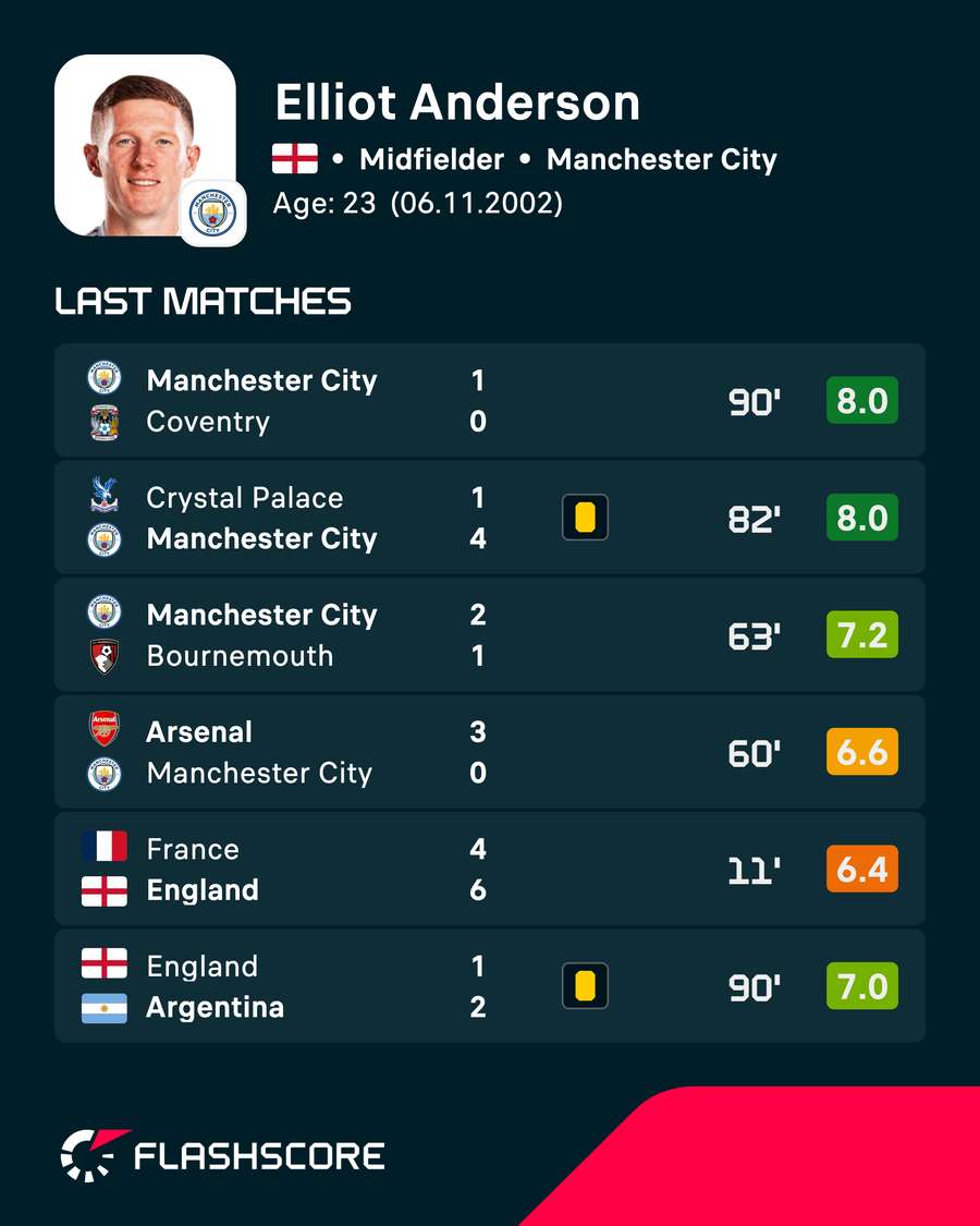 Anderson recent stats