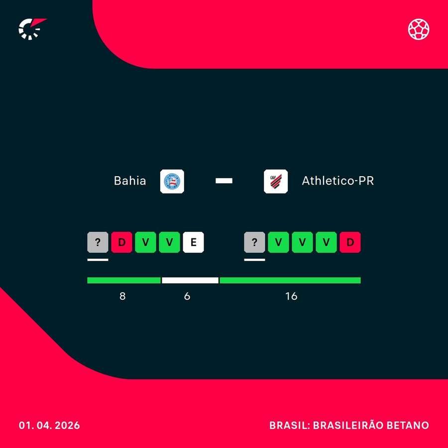 Como Bahia e Athletico-PR chegam para o duelo desta quarta-feira, 1º de abril