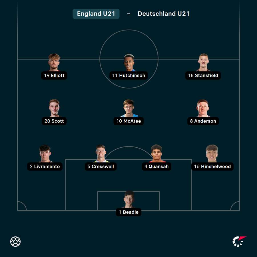Startelf England U21