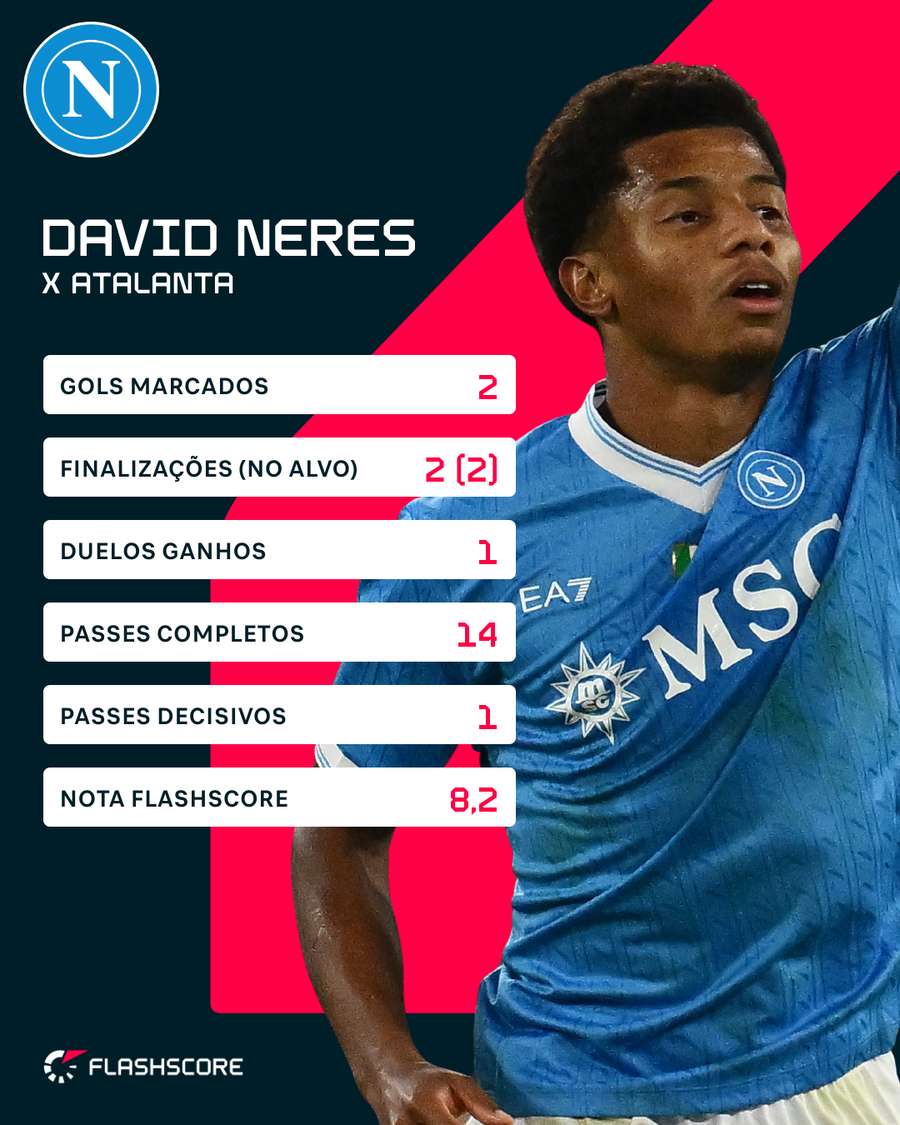 Números de David Neres contra Atalanta Números de David Neres contra Atalanta