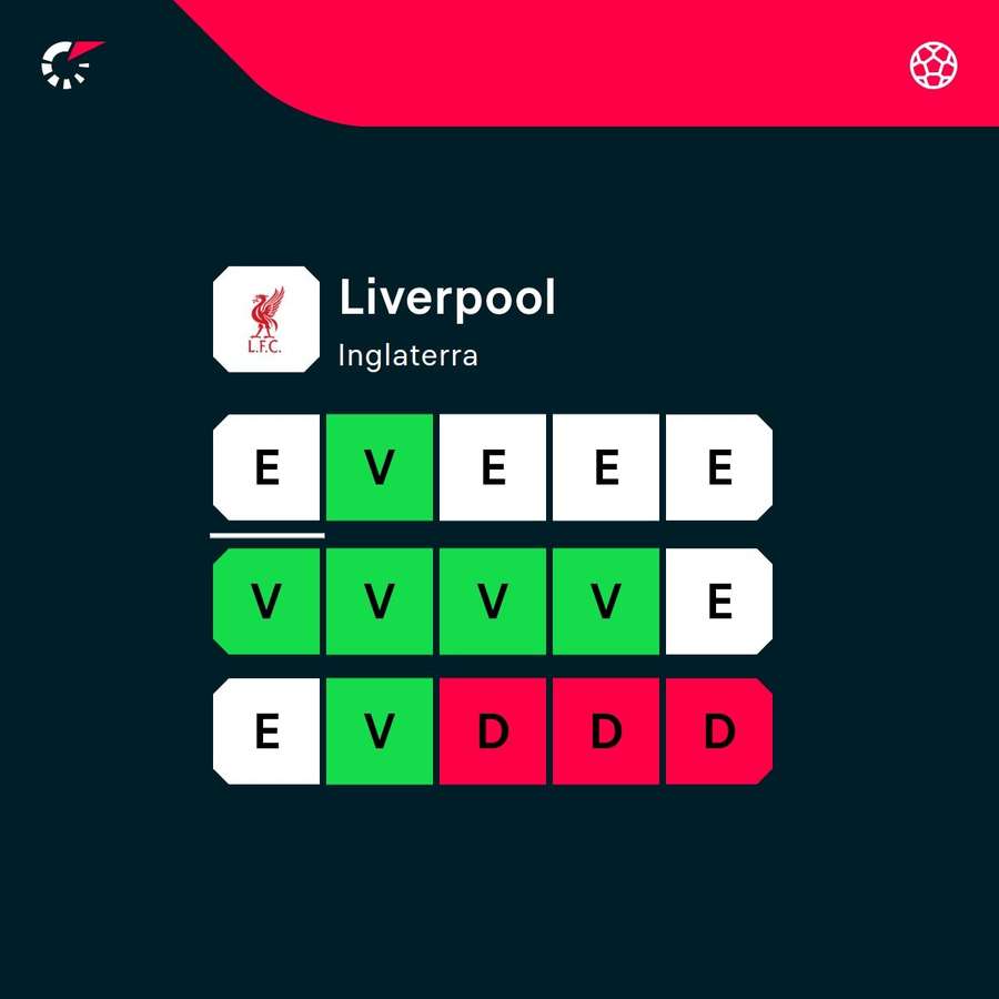 Os últimos resultados do Liverpool