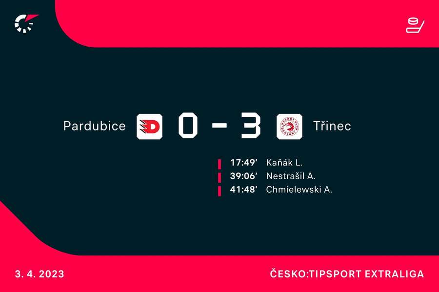 Střelci zápasu Pardubice –⁠ Třinec