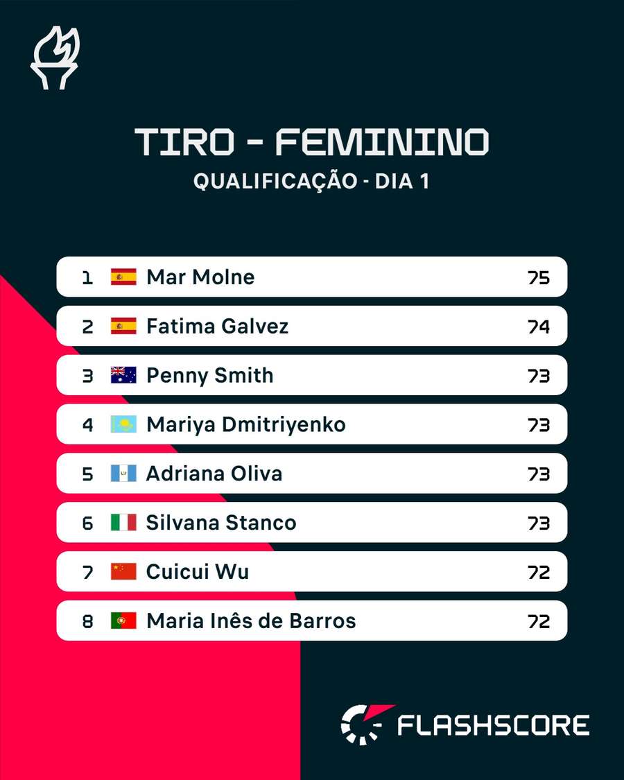 O resultado do primeiro dia de qualificação