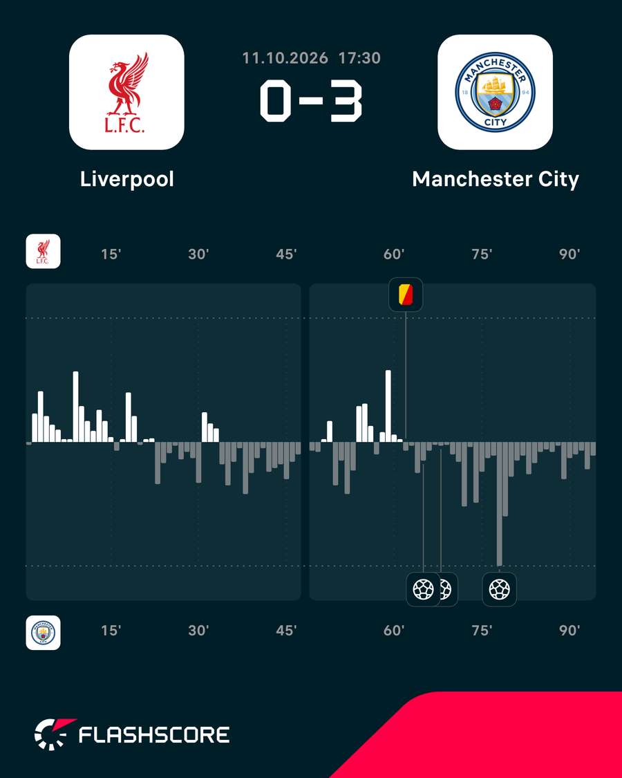 Momentos del Liverpool-Manchester City Momentos del Liverpool-Manchester City