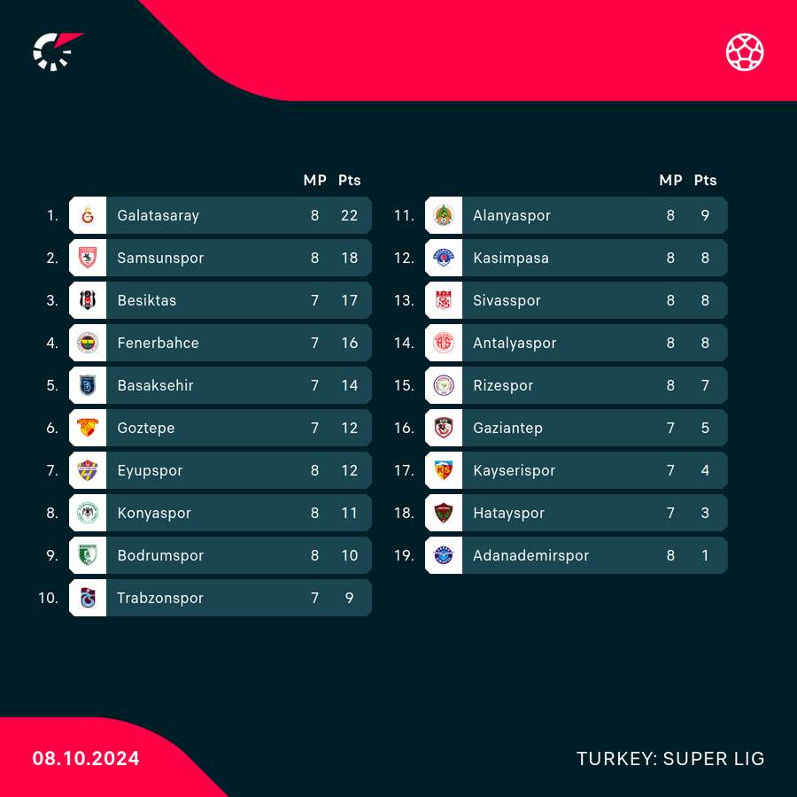 De stand in de Süper Lig.