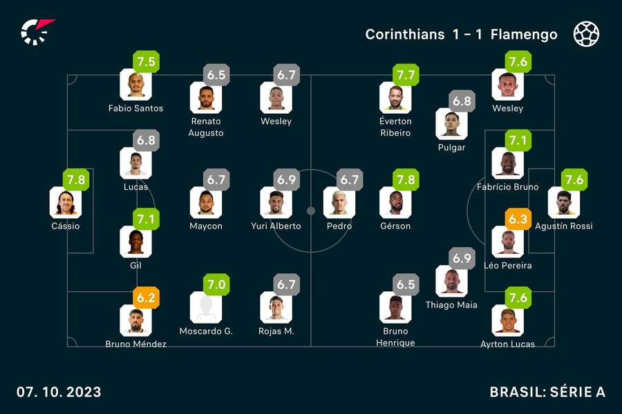 As notas dos titulares em Timão x Fla