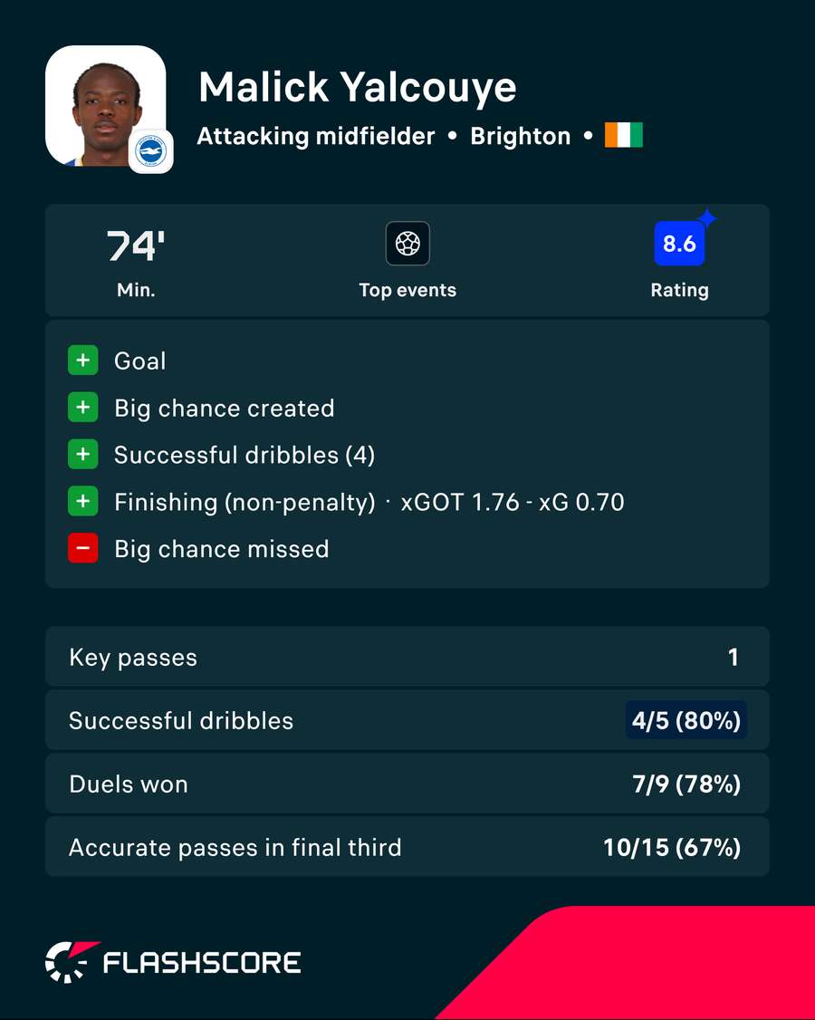 Yalcouye v Chelsea Yalcouye v Chelsea