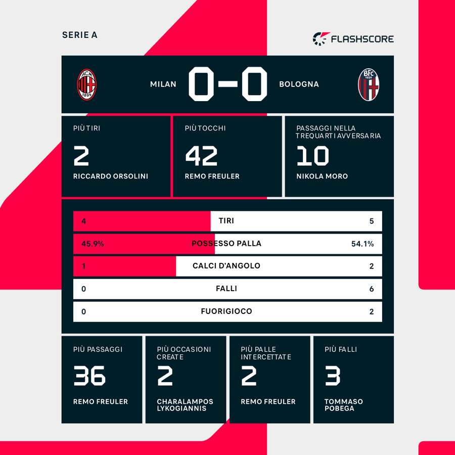 Le statistiche del match