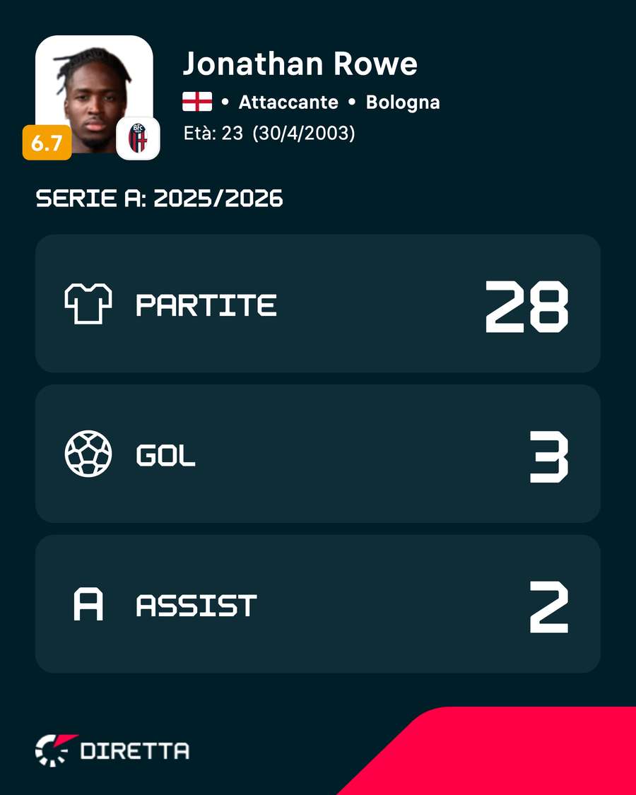 I numeri di Rowe nello scorso campionato I numeri di Rowe nello scorso campionato