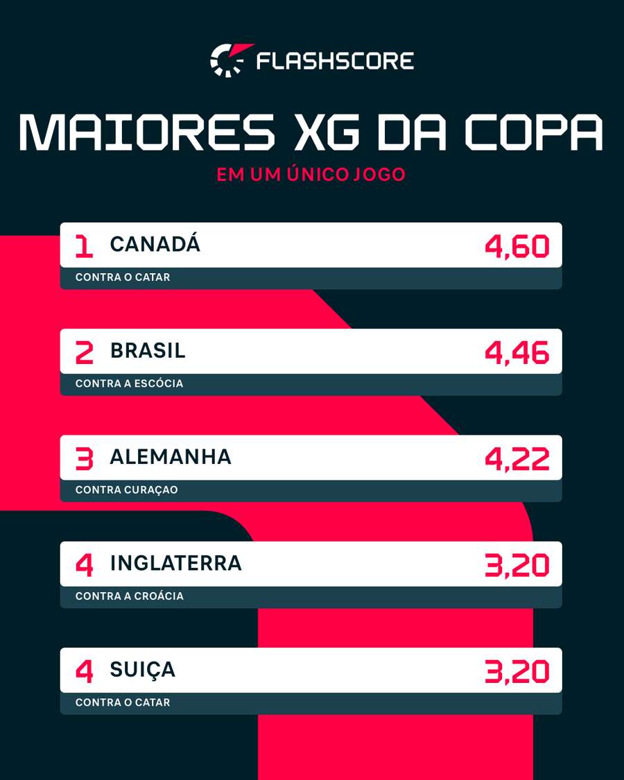 Maiores xG de uma partida no Mundial