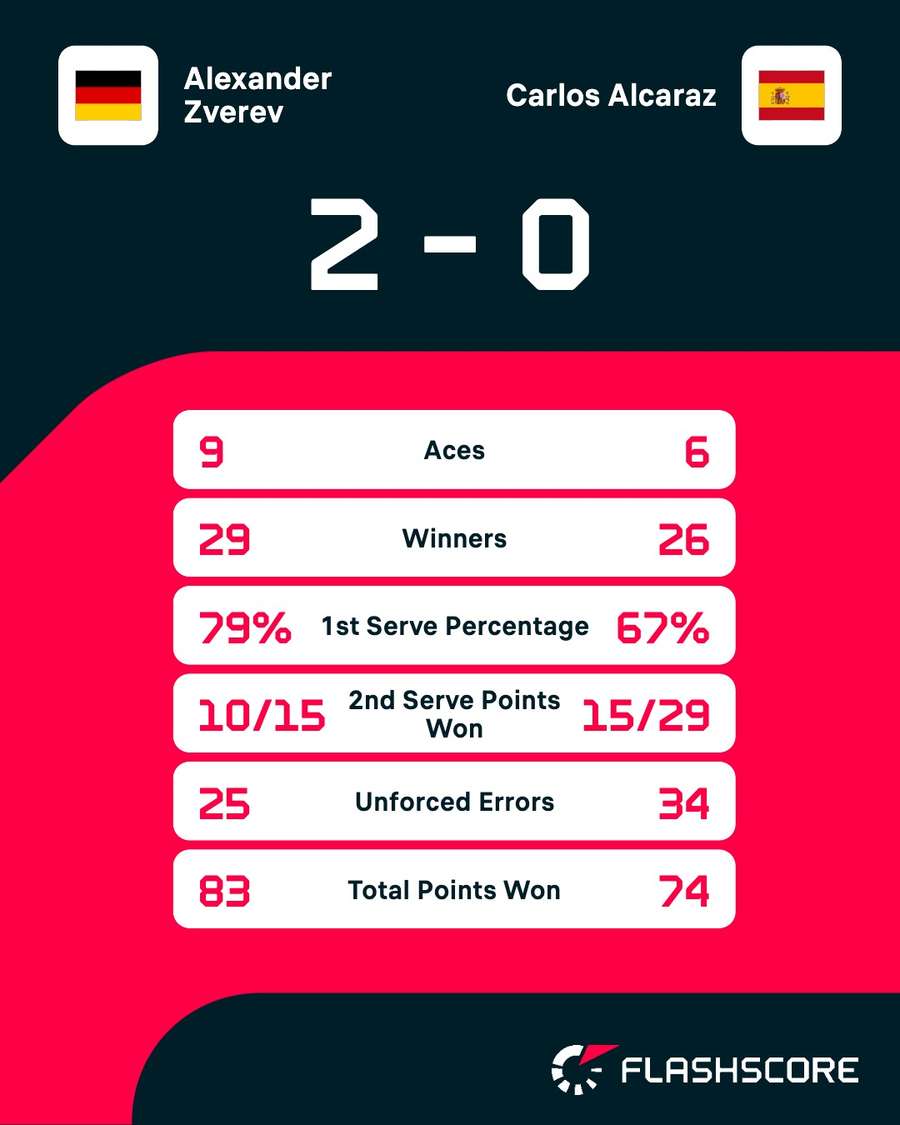 Key match stats