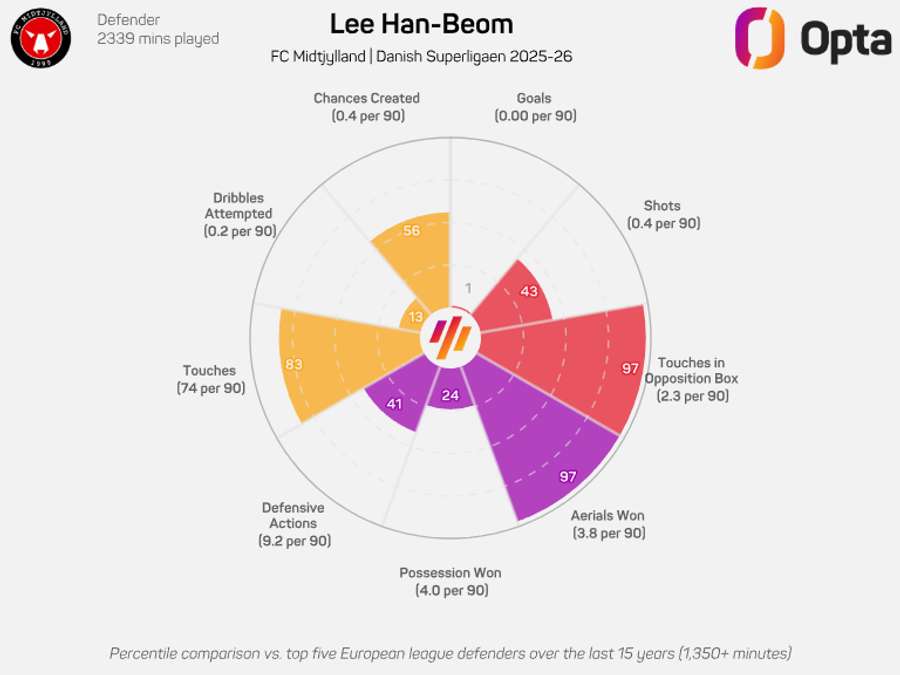 Lee Han-beom's radar graphic for the 2025/26 league season Lee Han-beom's radar graphic for the 2025/26 league season