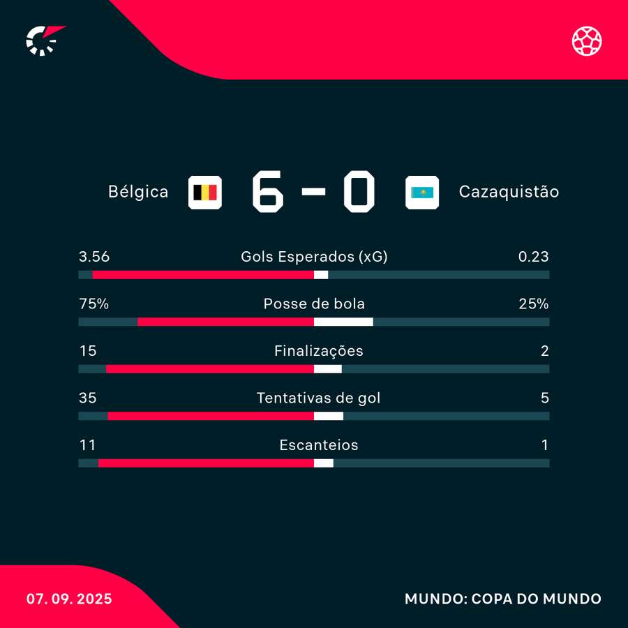 As estatísticas da goleada da Bélgica sobre o Cazaquistão As estatísticas da goleada da Bélgica sobre o Cazaquistão