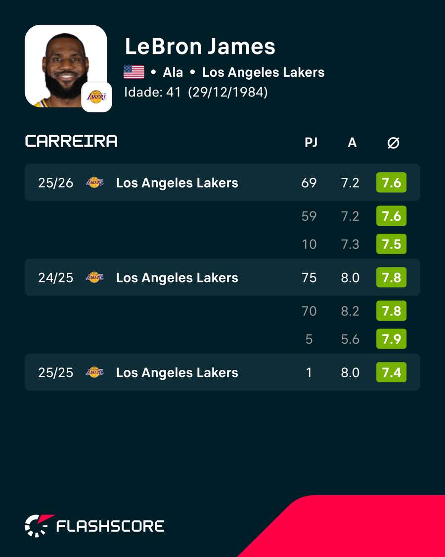 Os últimos números de LeBron