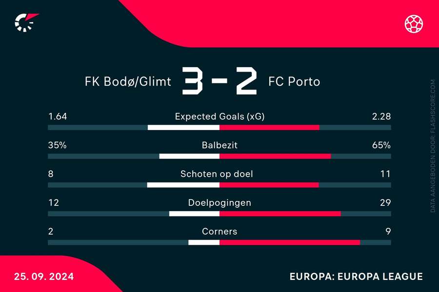 Statistieken Bodo Glimt-Porto