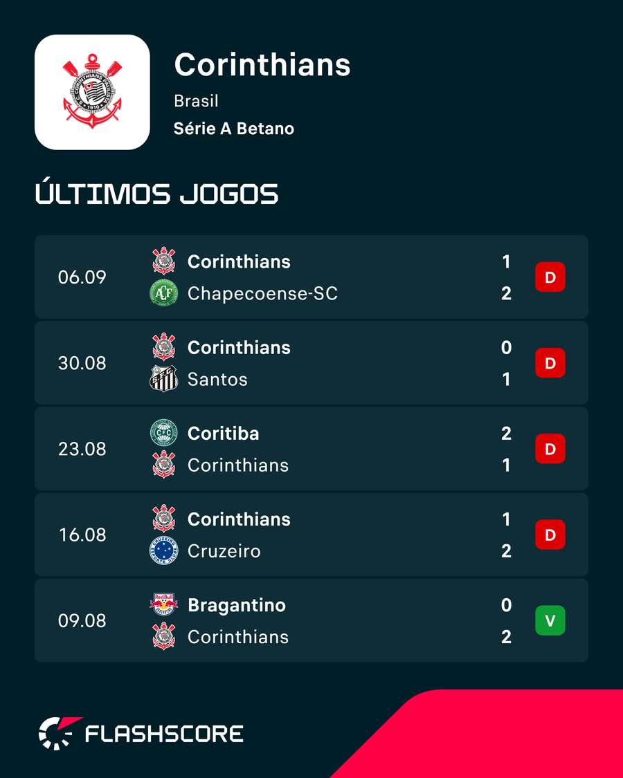 Últimos jogos do Corinthians Últimos jogos do Corinthians