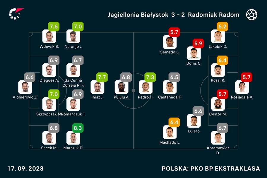 Wyjściowe składy i noty po meczu Jagiellonia-Radomiak