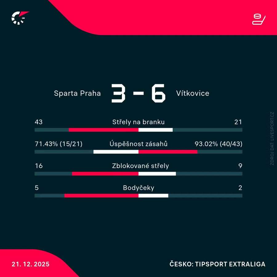 Statistiky utkání.