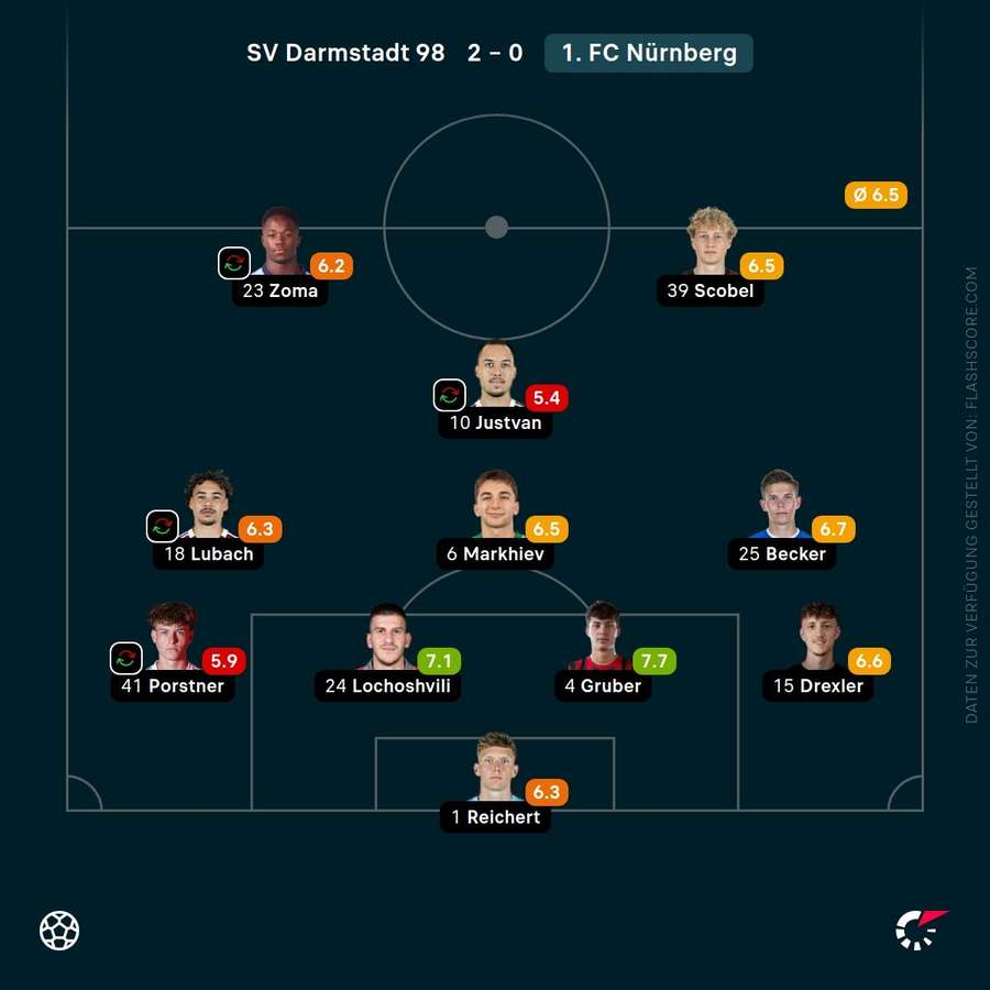 Spielernoten: 1. FC Nürnberg
