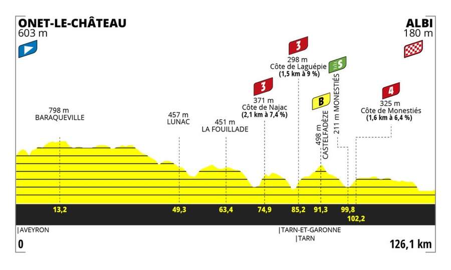 Parcours de la 5e étape