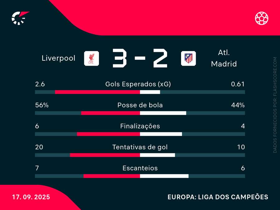 As estatísticas de Liverpool x Atlético de Madrid