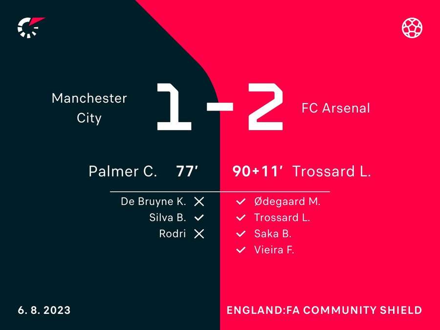 Tore: Arsenal vs. ManCity