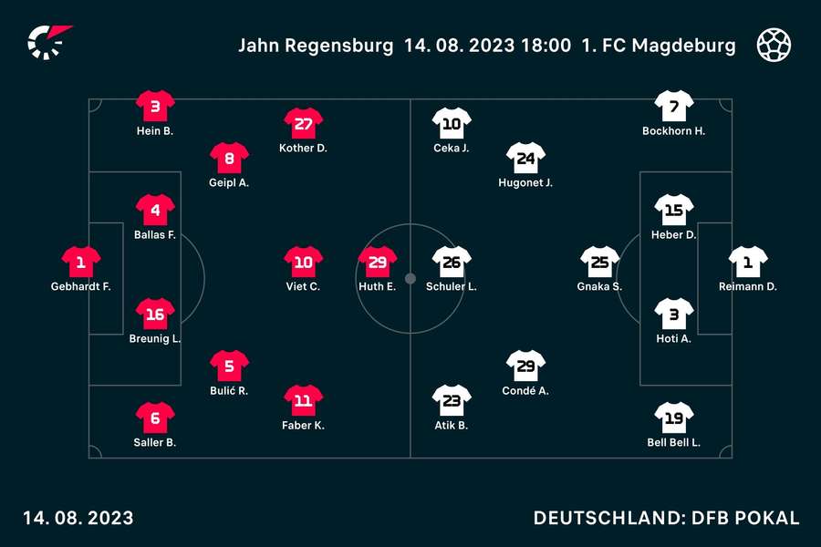 Regensburg vs. Magdeburg: Die Aufstellungen.