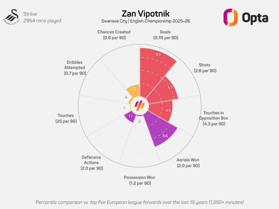 Vipotnik w Championship w sezonie 2025/26 Vipotnik w Championship w sezonie 2025/26