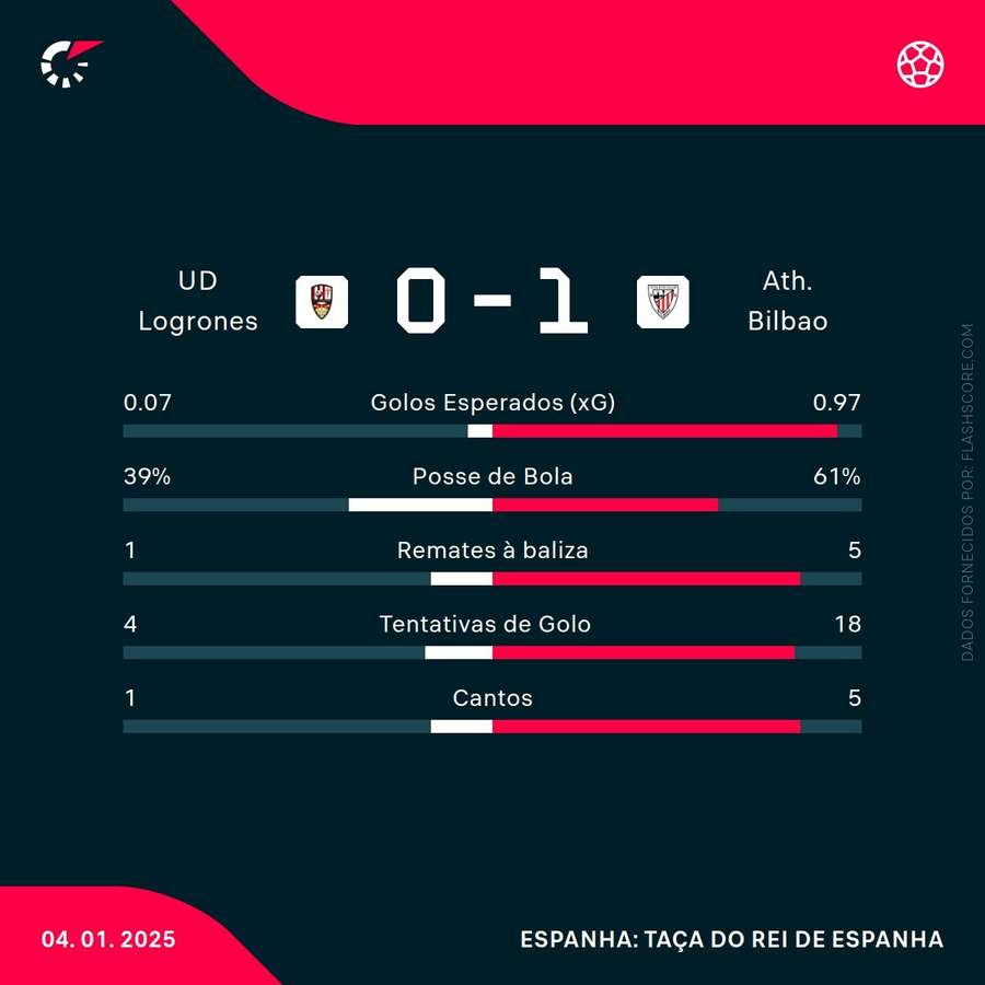 Estatística final da partida Estatística final da partida