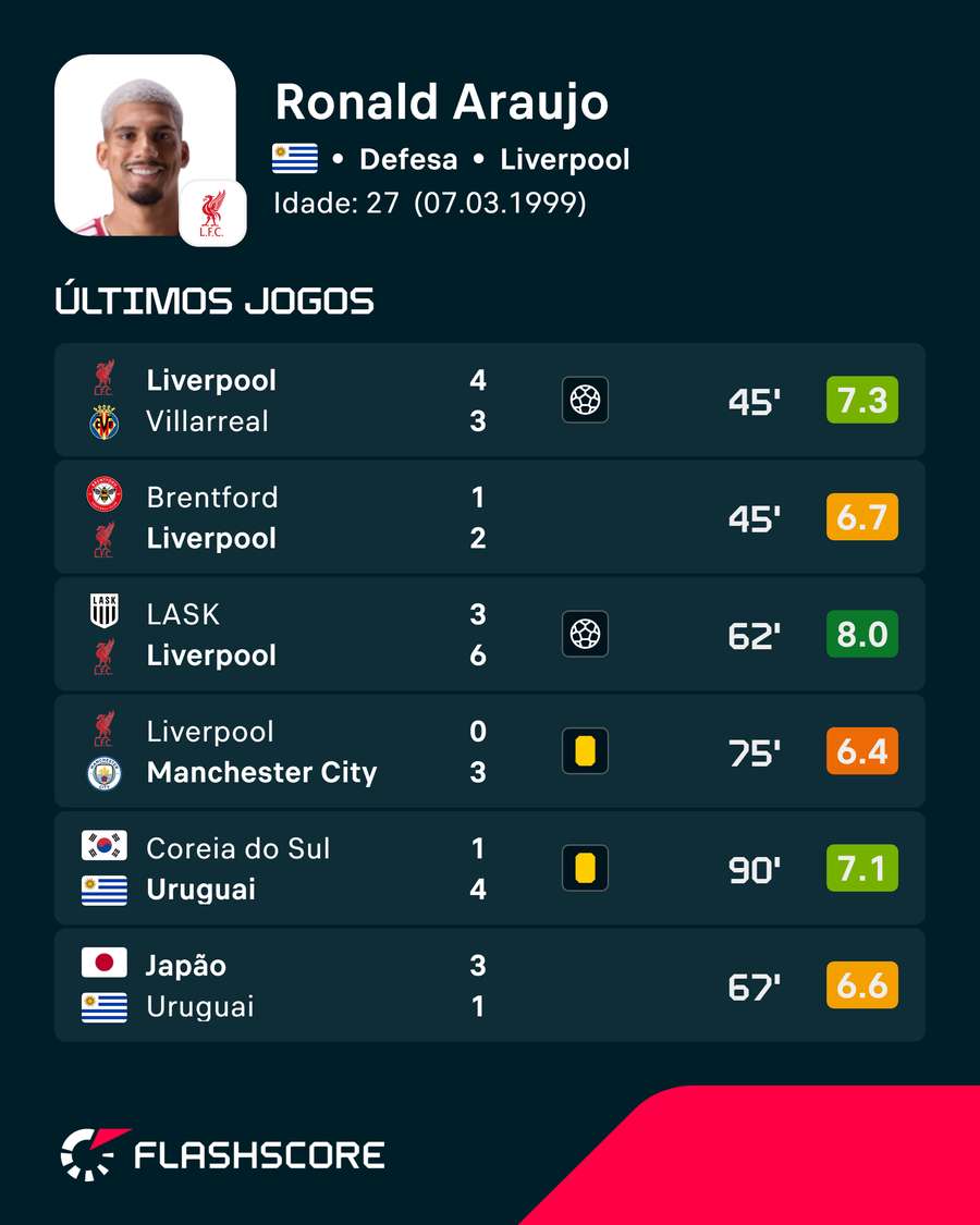 As últimas exibições de Ronald Araújo As últimas exibições de Ronald Araújo