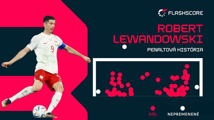 Lewandowski sa väčšinou z penalty nemýli.