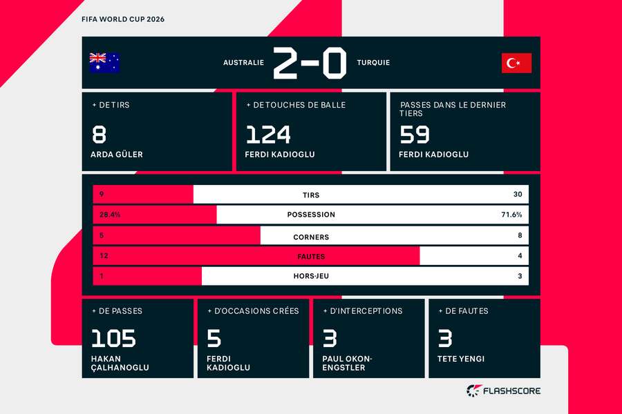 Les statistiques d'Australie - Turquie