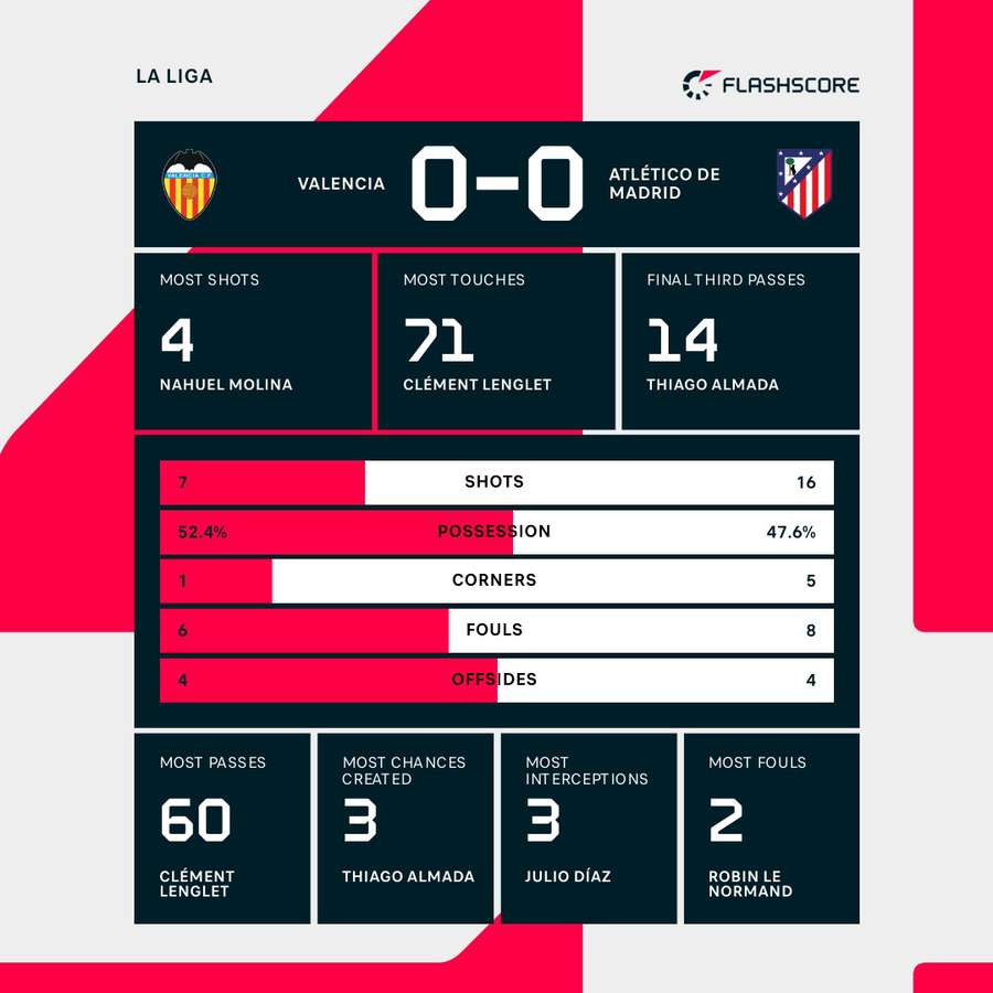 Valencia - Atletico Madrid match stats