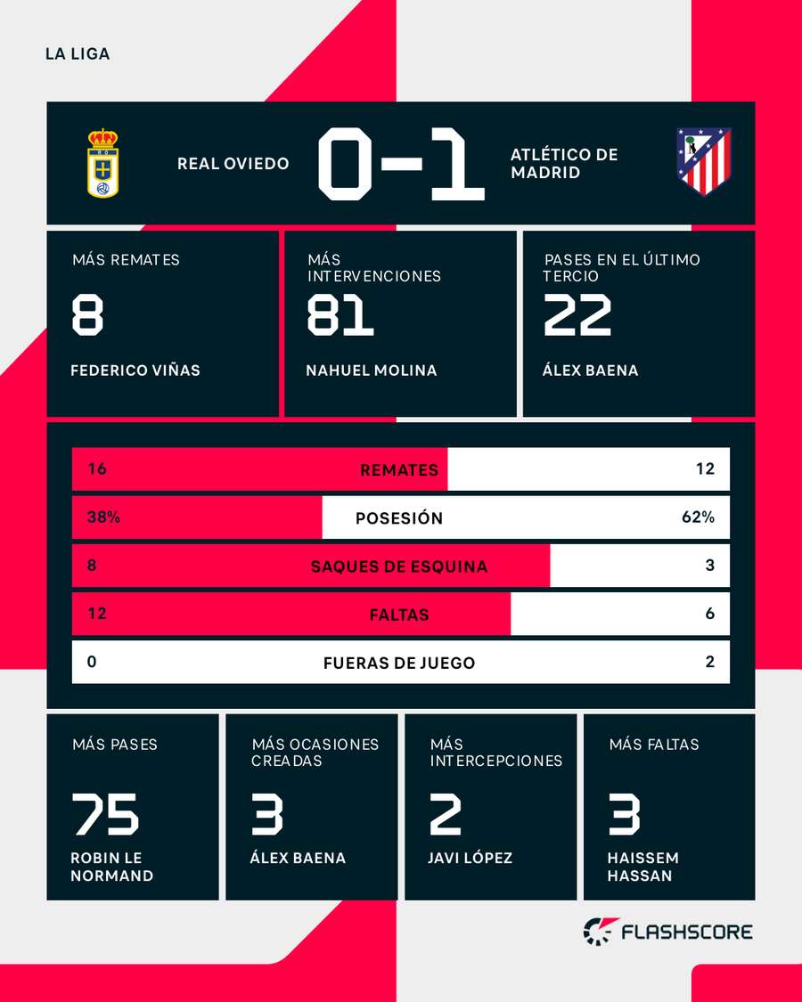 Estadísticas del Oviedo-Atlético de Madrid
