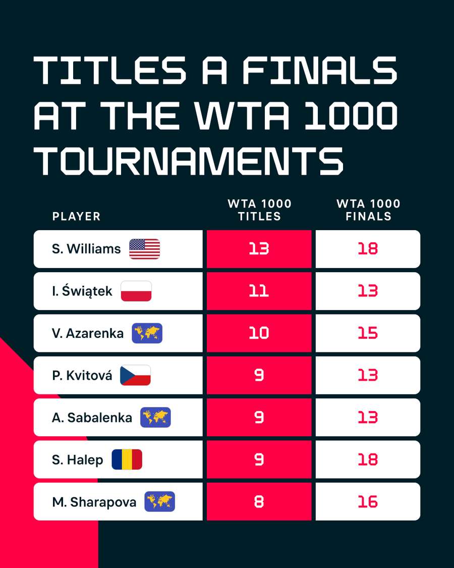 Turnee WTA 1000 Turnee WTA 1000
