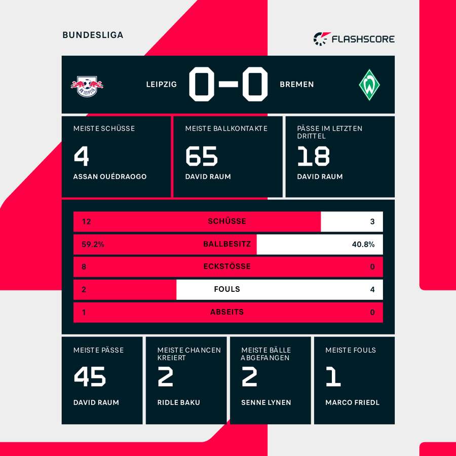 Statistiken zur Halbzeitpause