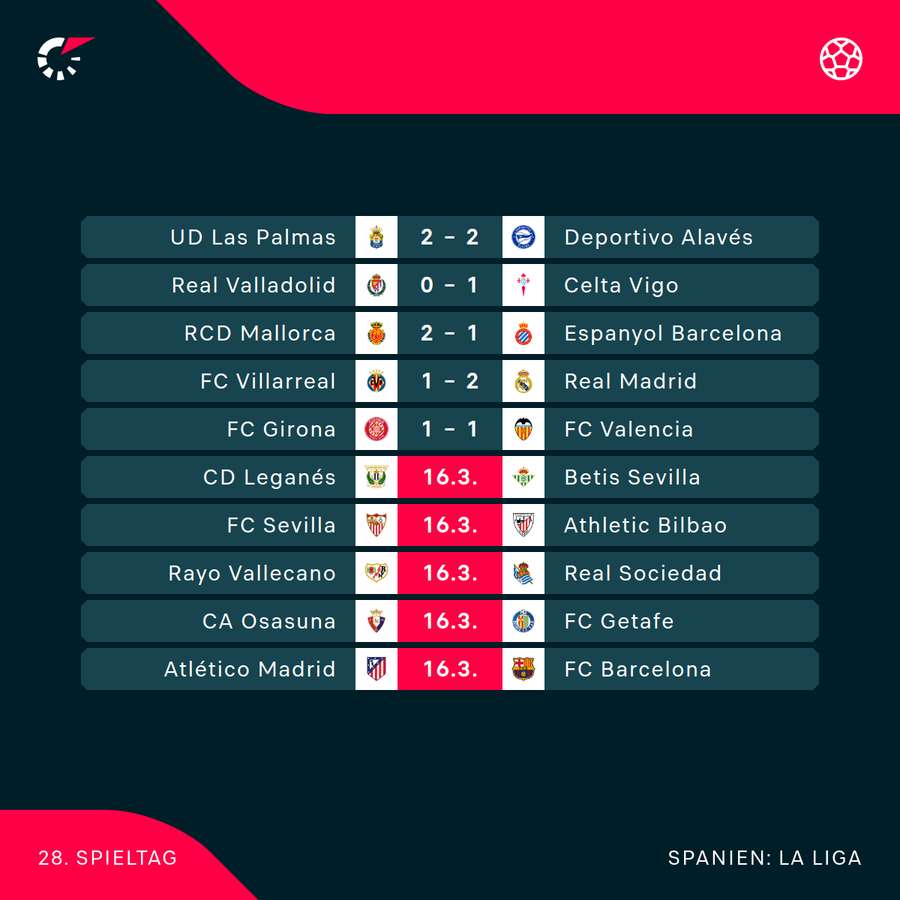 LaLiga: Der 28. Spieltag im Überblick