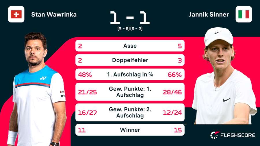 Stats: Wawrinka vs. Sinner