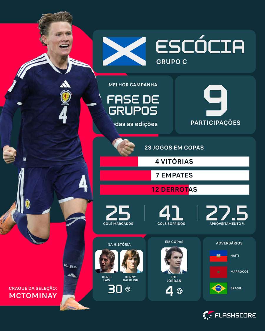 Números da Escócia em Copa do Mundo