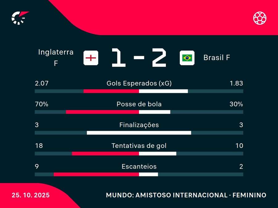 As estatísticas de Inglaterra x Brasil As estatísticas de Inglaterra x Brasil