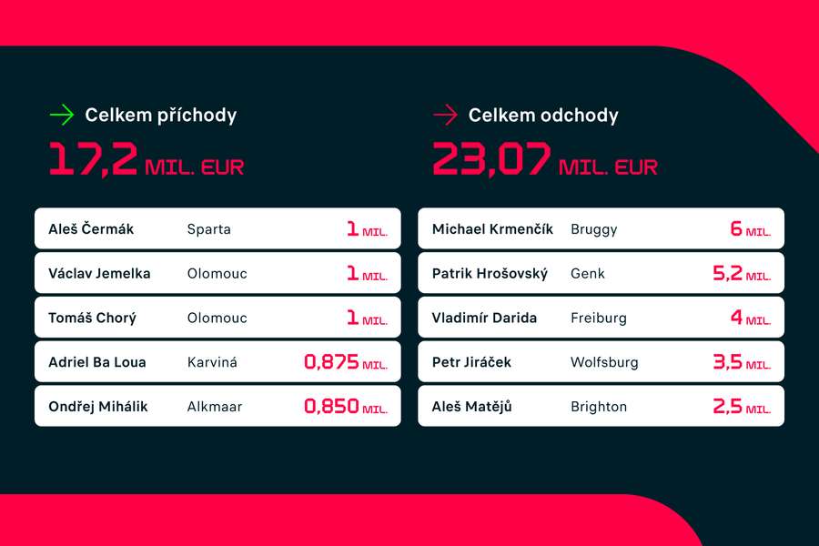 Příchody a odchody: Plzeň Příchody a odchody: Plzeň