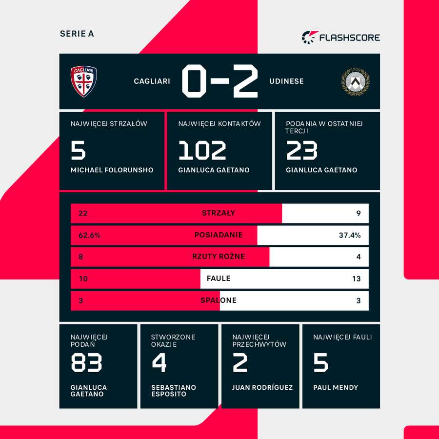 Statystyki meczu Cagliari - Udinese
