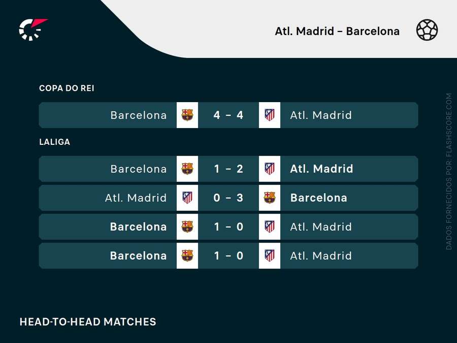 Os últimos embates entre Barça e Atleti