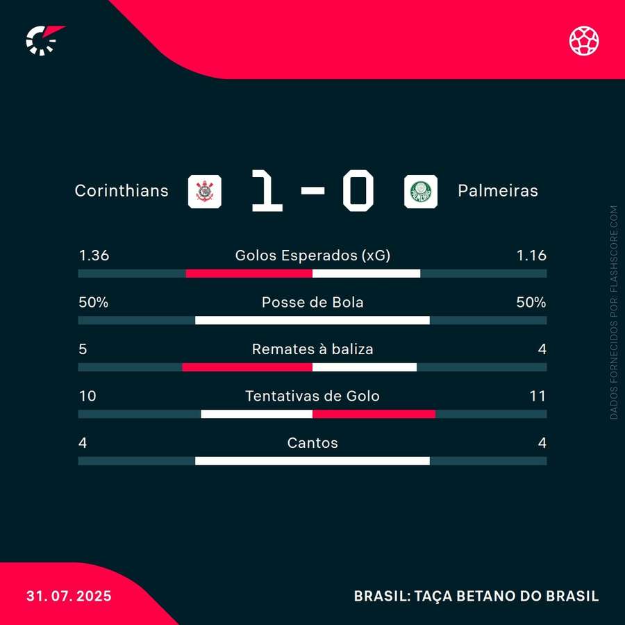 As estatísticas da partida