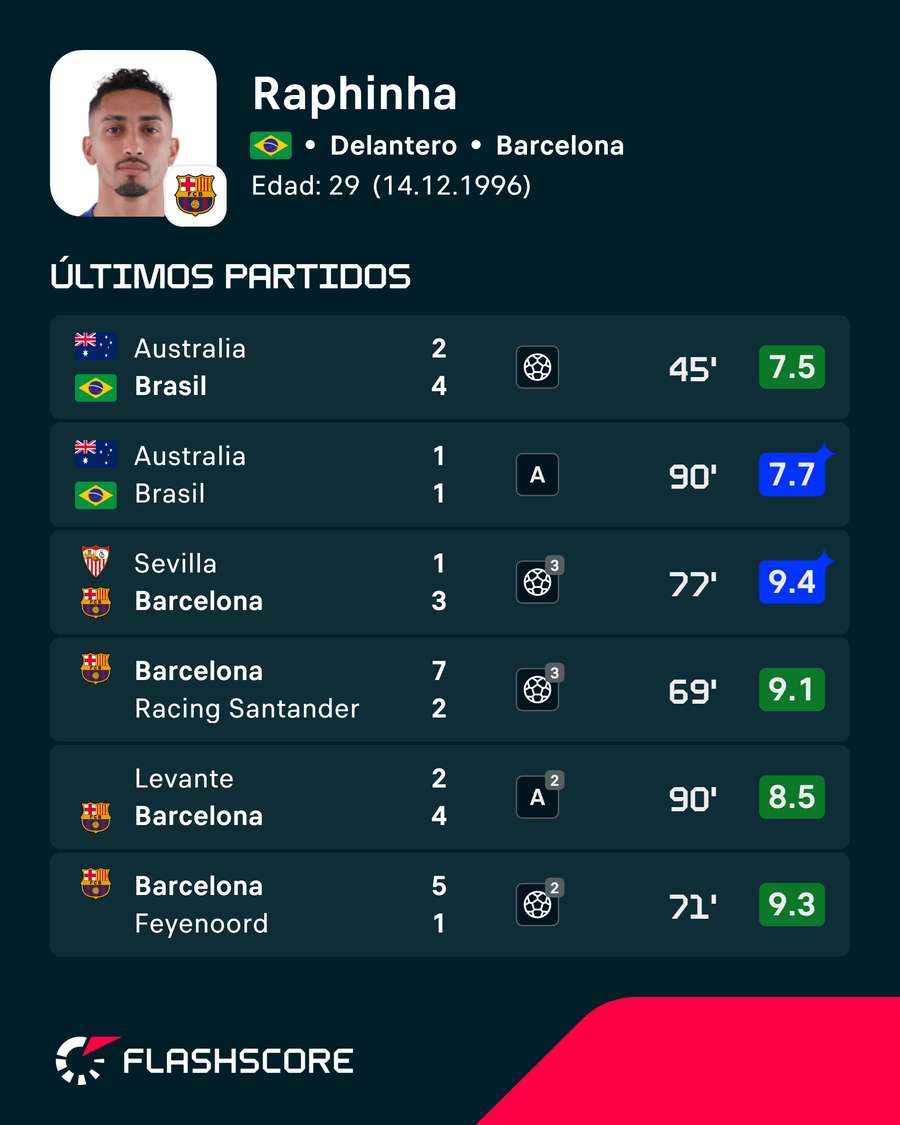 Últimos partidos de Raphinha Últimos partidos de Raphinha