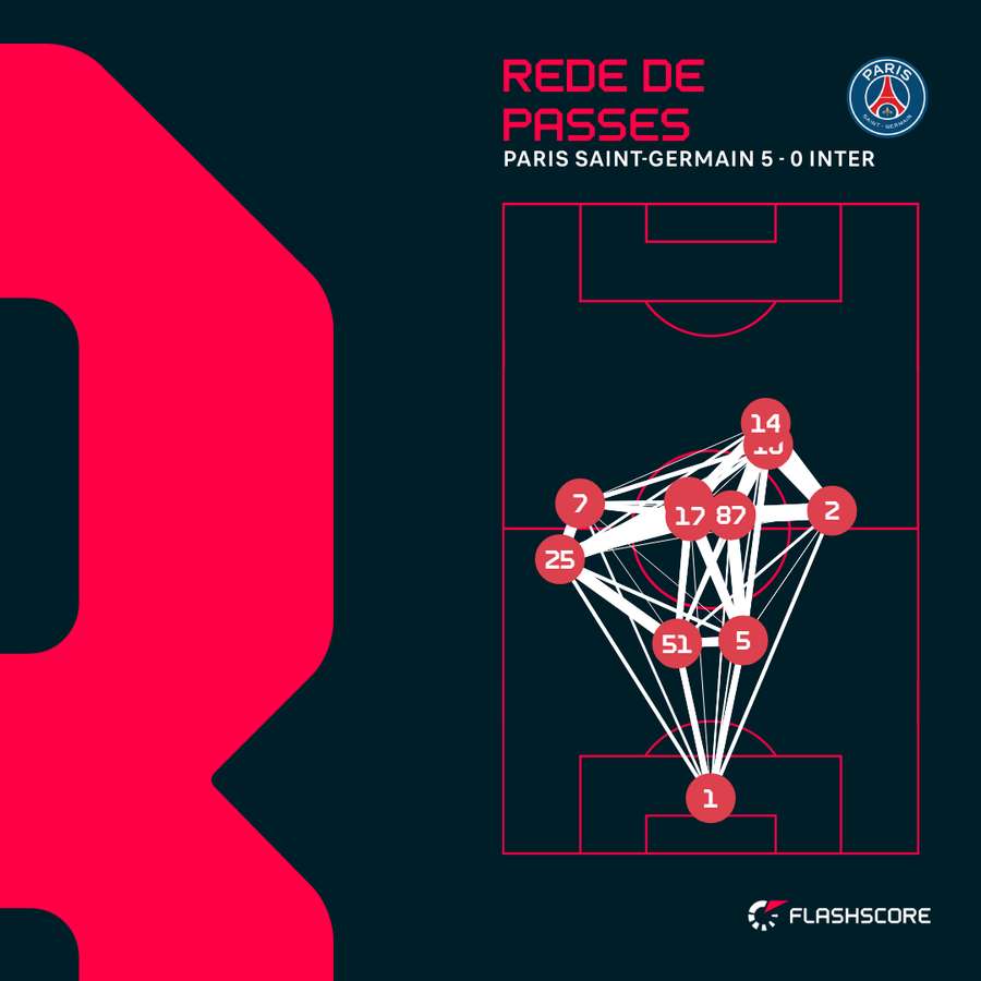 A rede de passes do Inter de Milão na final da Liga dos Campeões