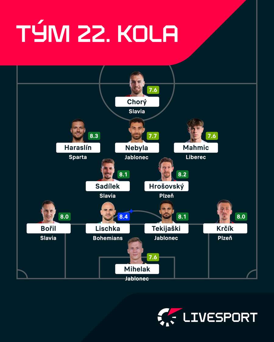 Ideální jedenáctka 22. kola Chance Ligy podle Livesportu.