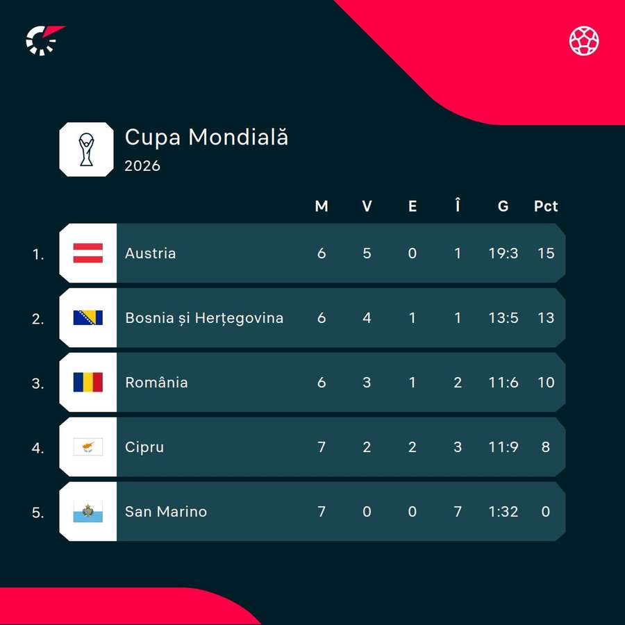 Clasament Grupa H - preliminarii Cupa Mondială 2026 Clasament Grupa H - preliminarii Cupa Mondială 2026