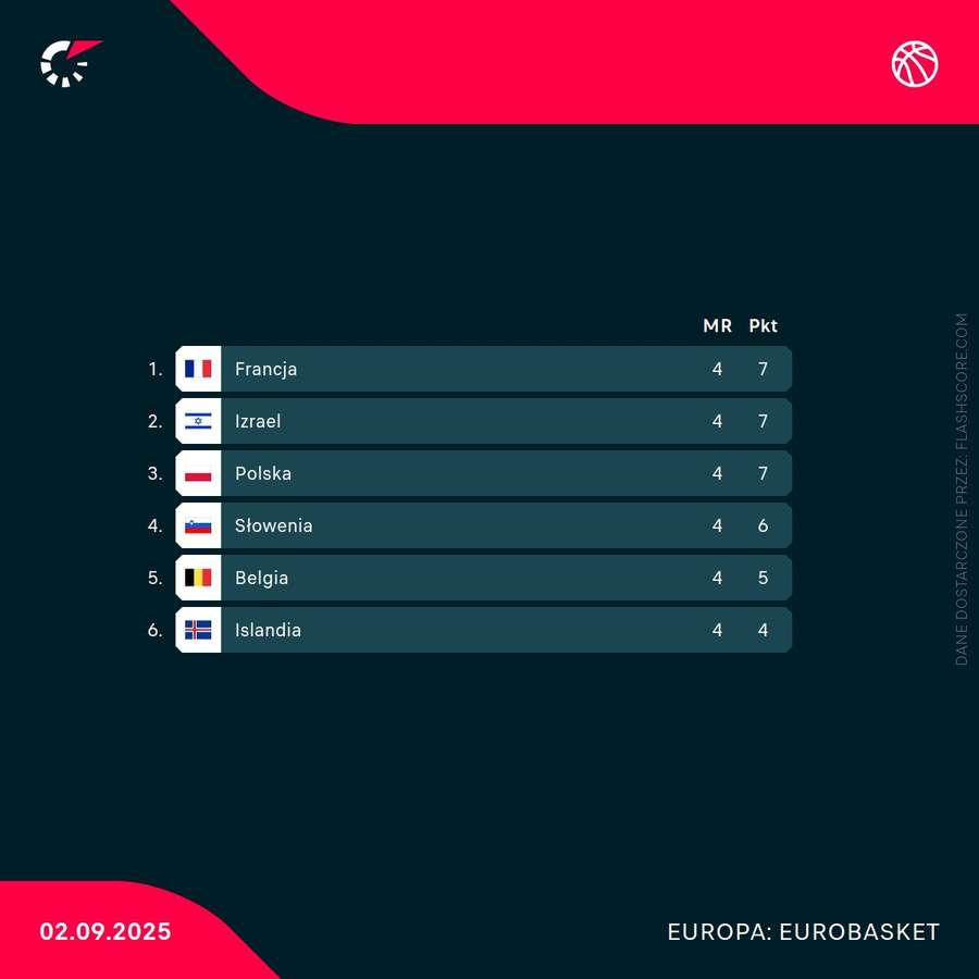 Tabela grupy D Eurobasketu Tabela grupy D Eurobasketu