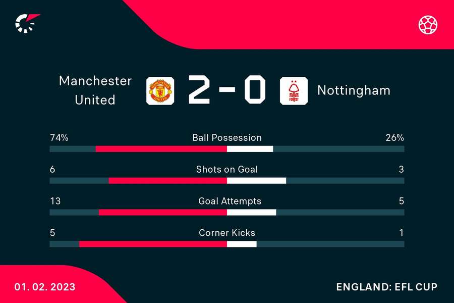 The match stats from Manchester United v Nottingham Forest